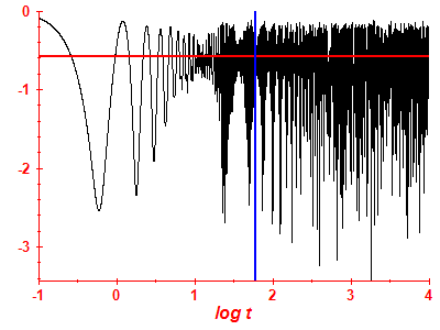 Survival probability log